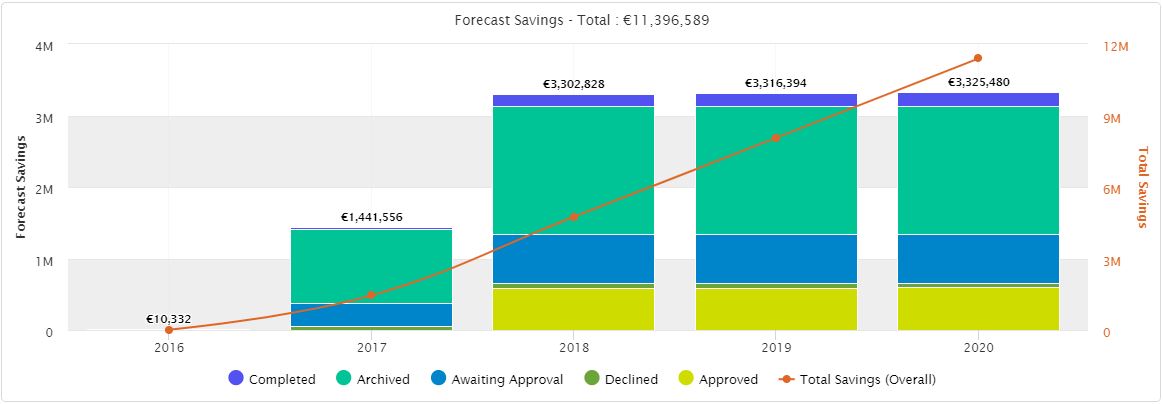 Financial saving & data forecasts
